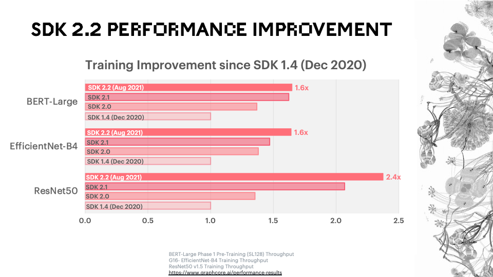 2.2 performance