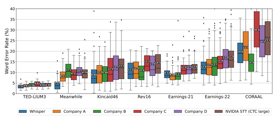 WHisper comparative performance