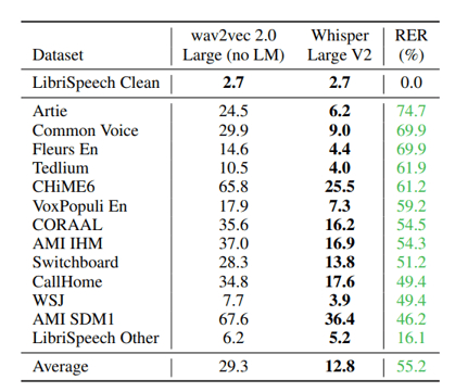 Whisper benchmark comparison