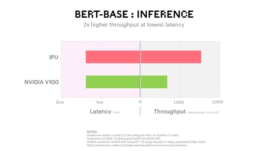 BERT Base Inference Benchmark