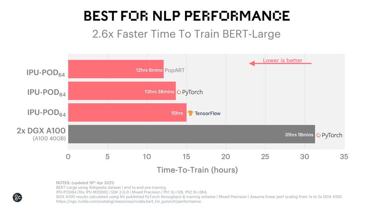 BERT Large on IPU-POD64 System Performance Chart