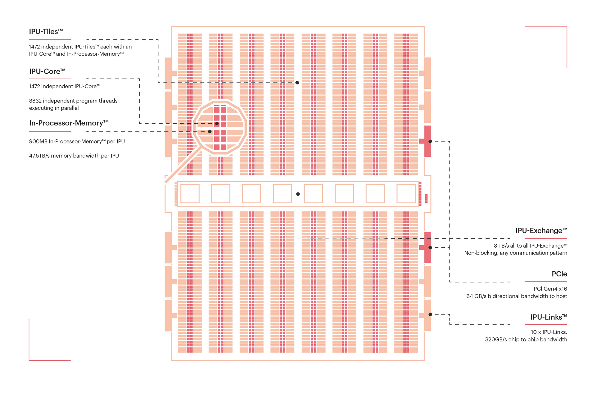 IPU&rsquo;s architecture