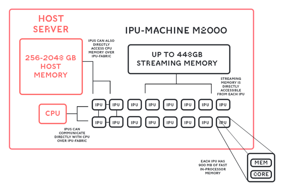 IPU MACHINE STREAMING MEMORY DIAGRAM