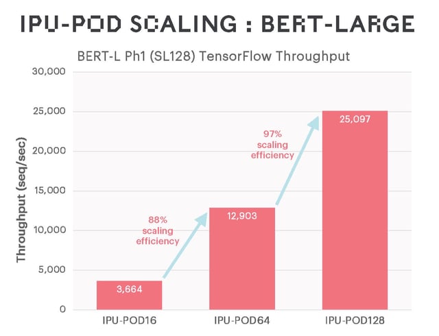 IPU POD Scaling BERT Large