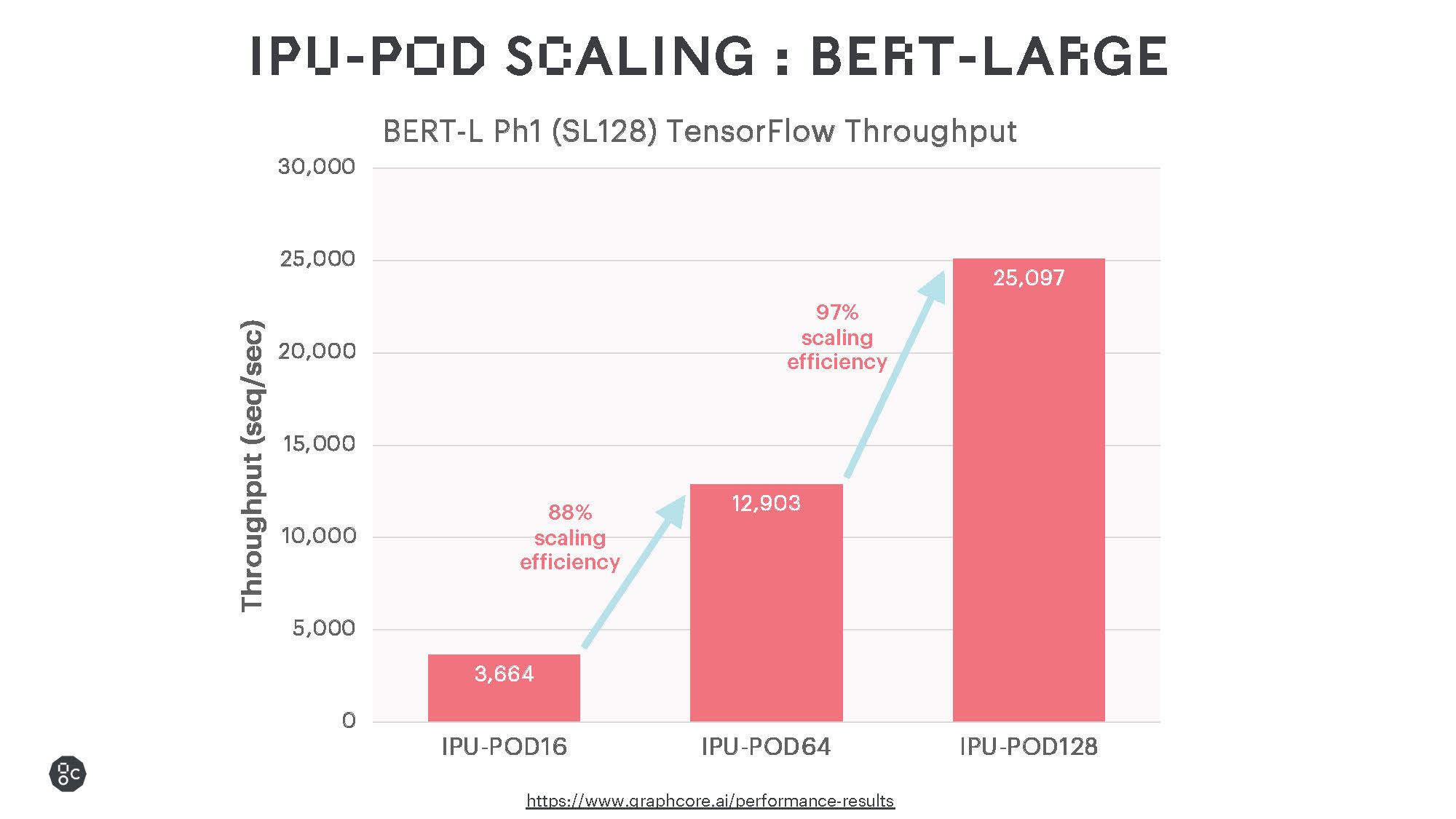 IPU POD Scaling BERT Large