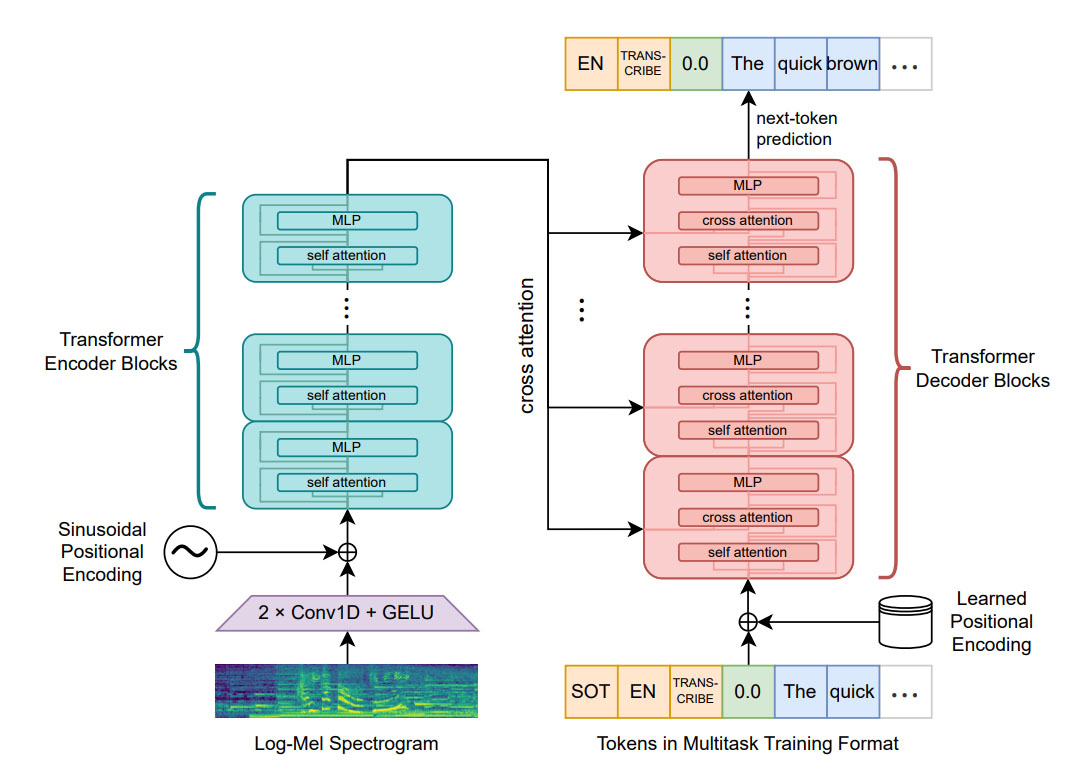 How to use OpenAI’s Whisper for speech recognition