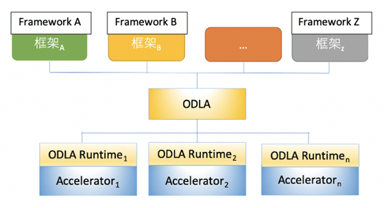 ODLA solution