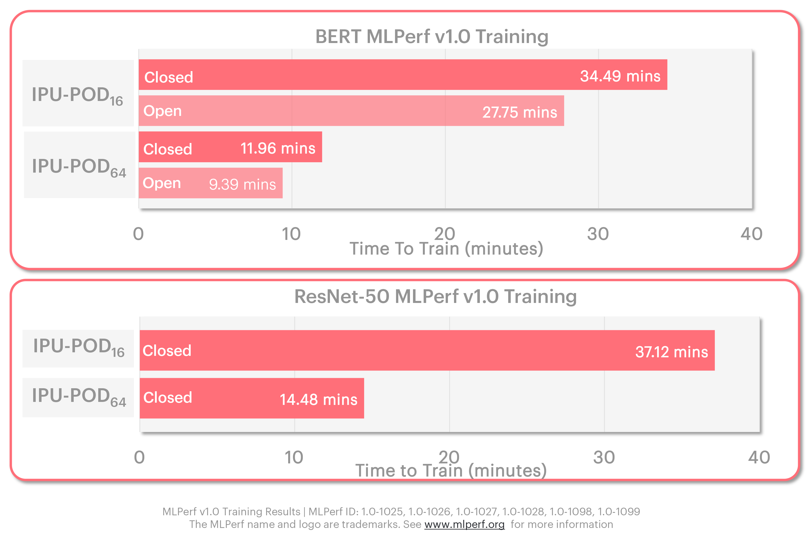 Graphcore MLPerf results open and closed divisions