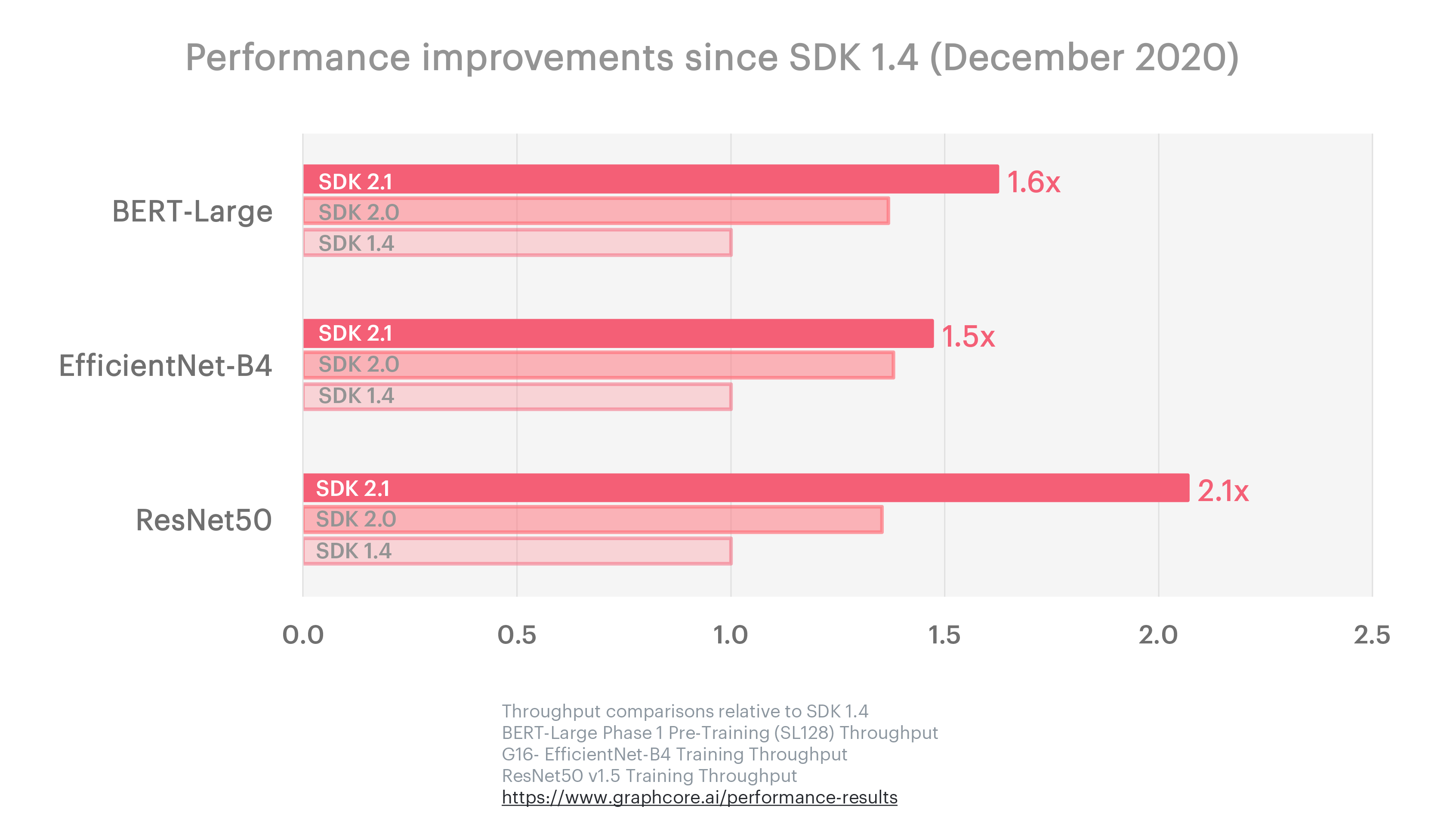 Performance improvements since SDK 1.4 software release