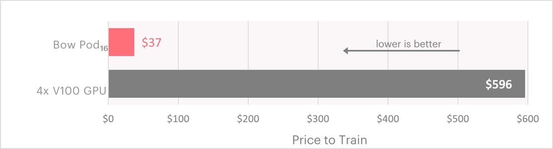 Price chart