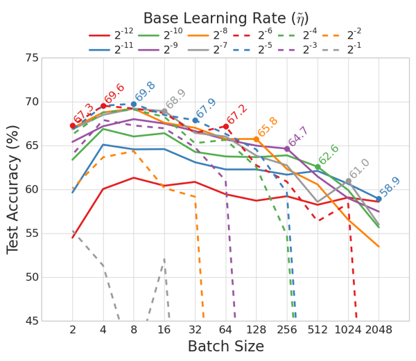Revisiting Small Batch Training for Deep Neural Networks