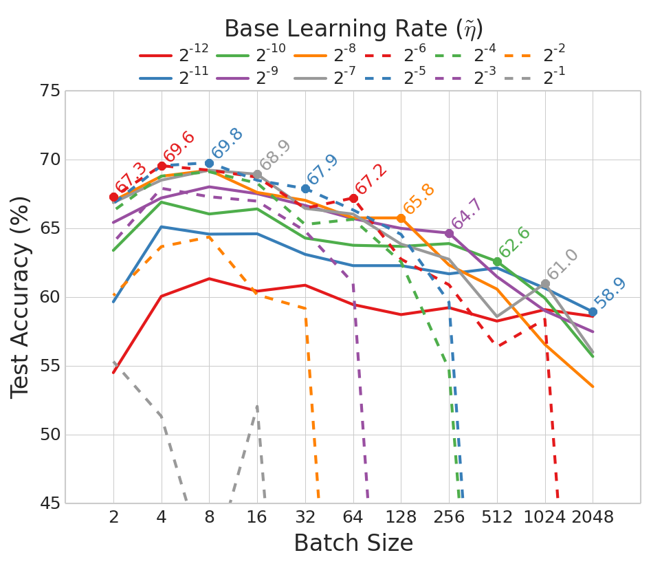 Train Batch Revisiting Small Batch Training for Deep Neural Networks