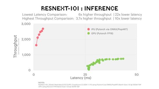ResNext 101 Inference Benchmark