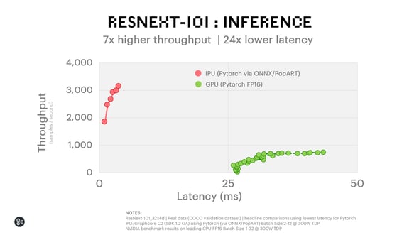 ResNext Inference Chart poplar 1.2 release