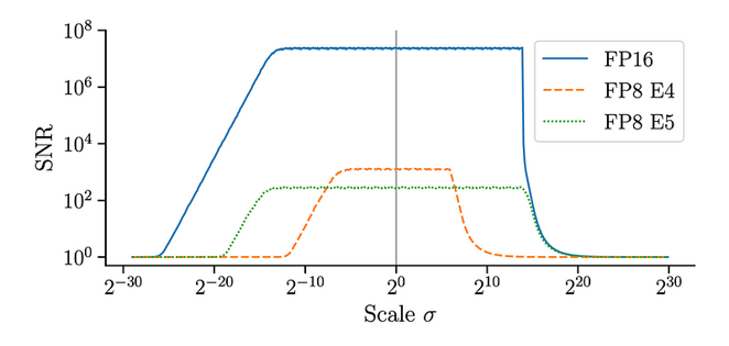 Signal to noise ratio chart