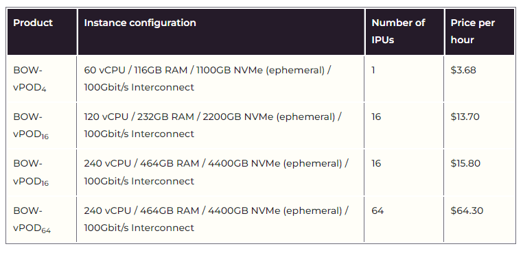 Price table for Gcore IPUs