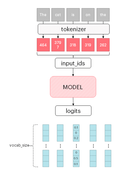 Tokenizer diagram