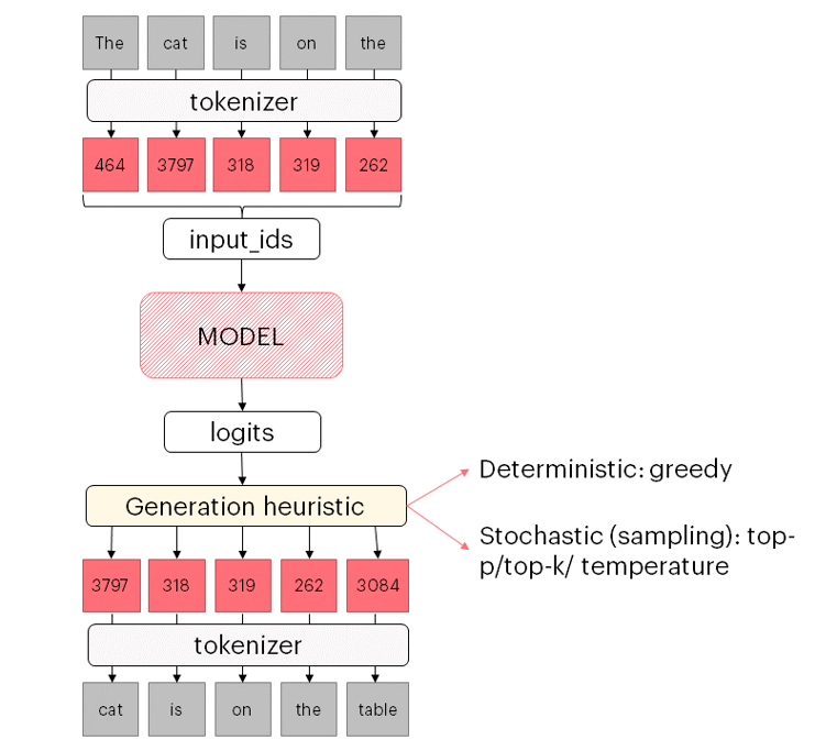 Greedy heuristic diagram