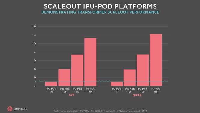 Transformer Scaleout Perf_ViT GPT2 for large model blog_