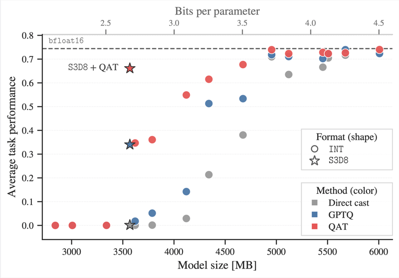 Bits per parameter chart