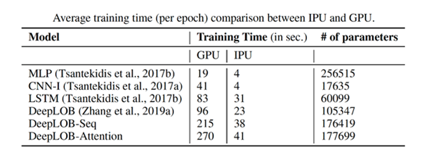 epoch training time between ipu and gpu