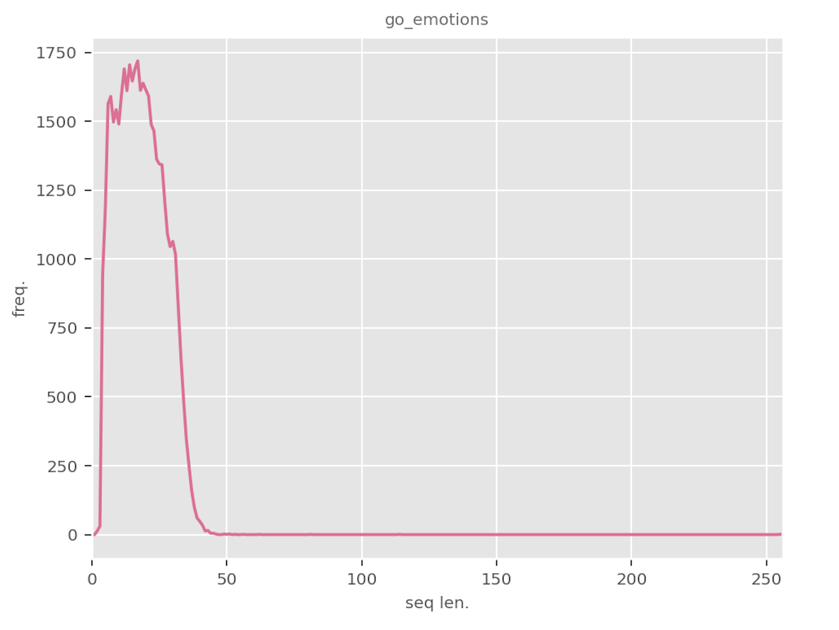 Sequence length distribution graph