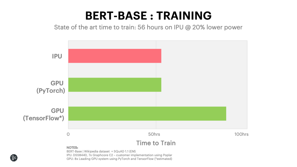 BERT-BASE-TRAINING-TELECOMS