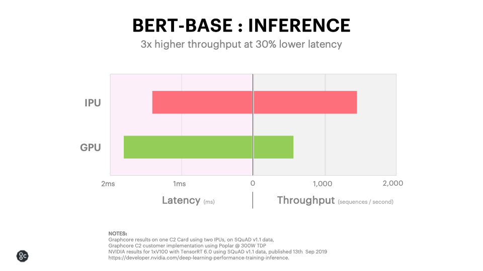 BERT-BASE-INFERENCE-TELECOMS