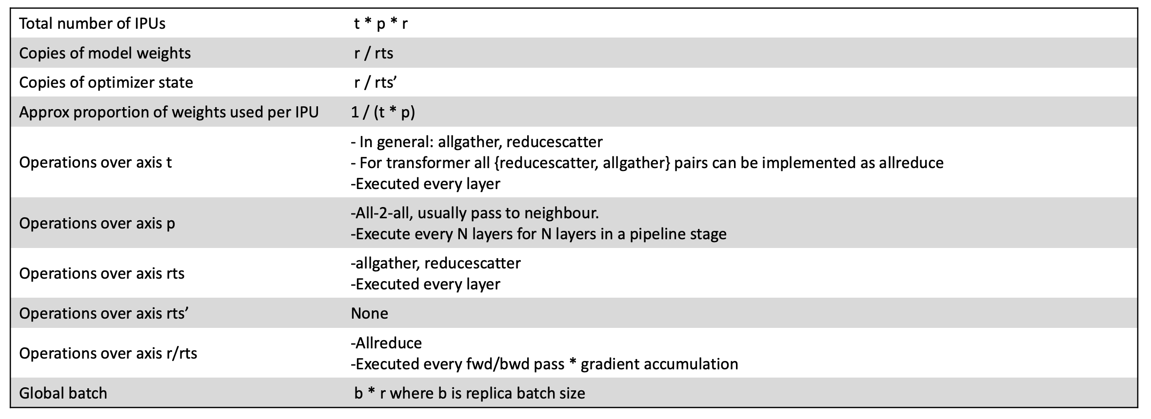 large models_global batch size table