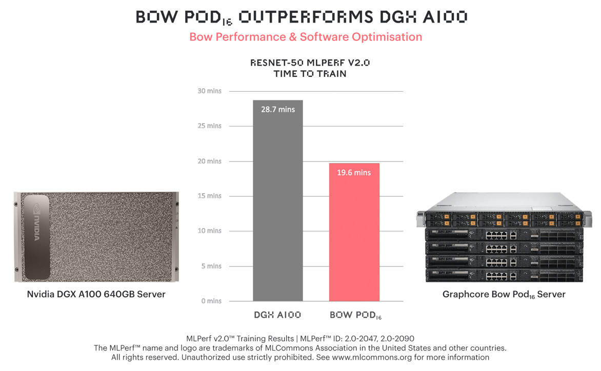 mlperf-pod16-v-a100