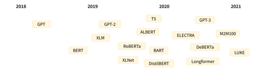 Deep Dive: Vision Transformers On Hugging Face Optimum Graphcore