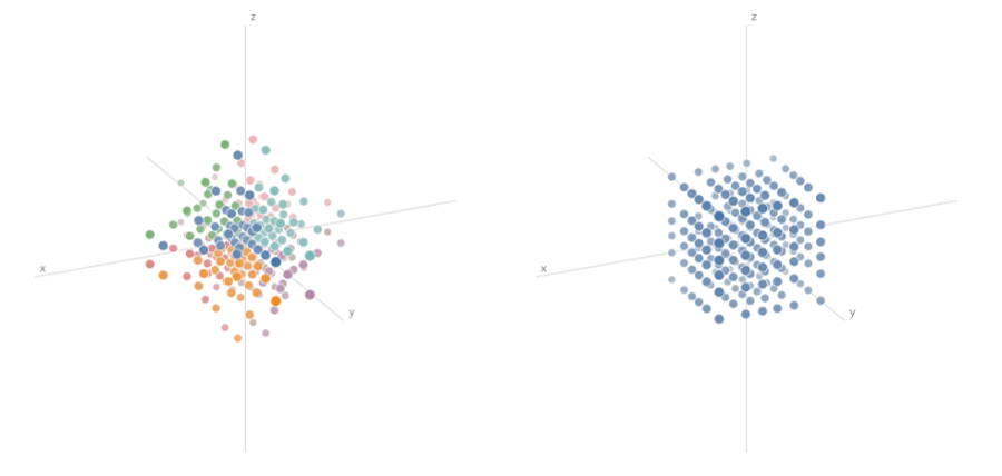 S3D8 centroids (left) with sign-flips (hue) vs 1D centroids (right) shown as a product over 3 dimensions, where both are trained on samples from a Student’s t distribution.