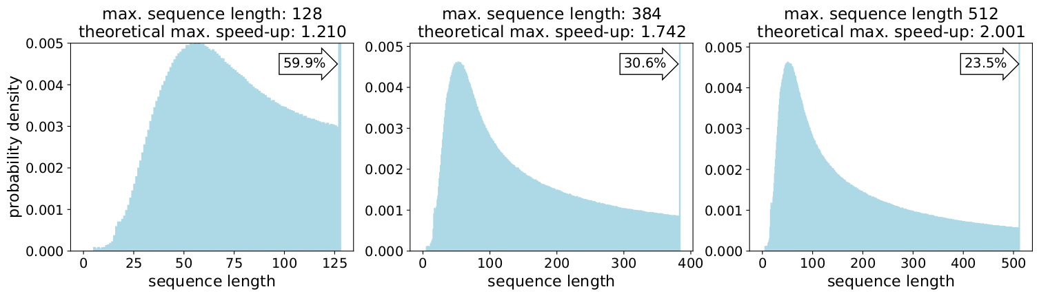 wikipedia dataset distributions