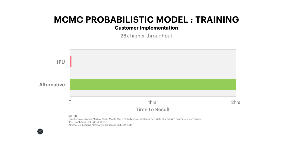 Graphcore delivers 26x performance gains for Finance customers Graphcore delivers 26x performance gains for Finance customers