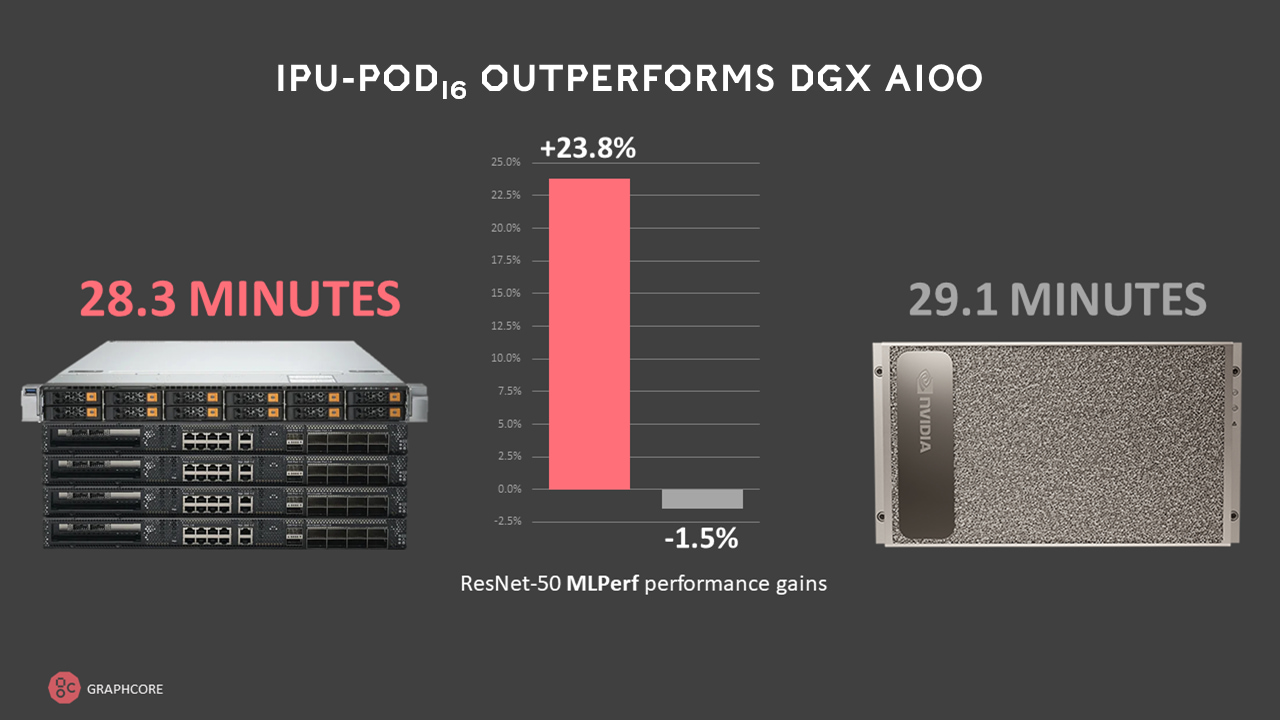 Performance at Scale: Graphcore’s Latest MLPerf Training Results Performance at Scale: Graphcore’s Latest MLPerf Training Results