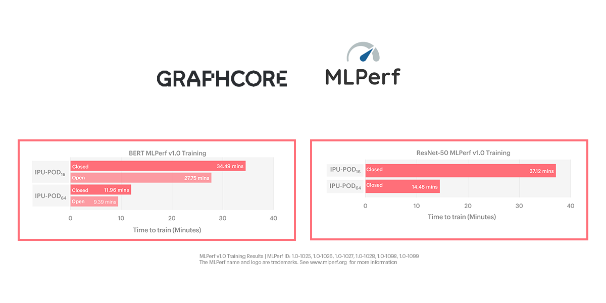 Raising the bar: Graphcore's first MLPerf results