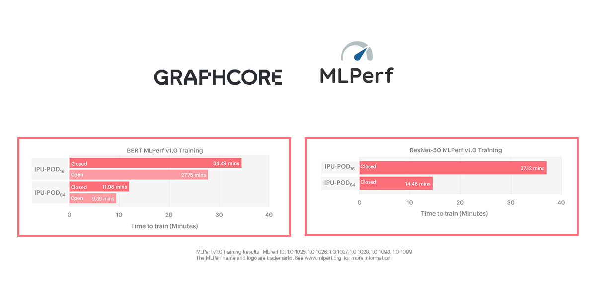 Raising the bar: Graphcore's first MLPerf results Raising the bar: Graphcore's first MLPerf results
