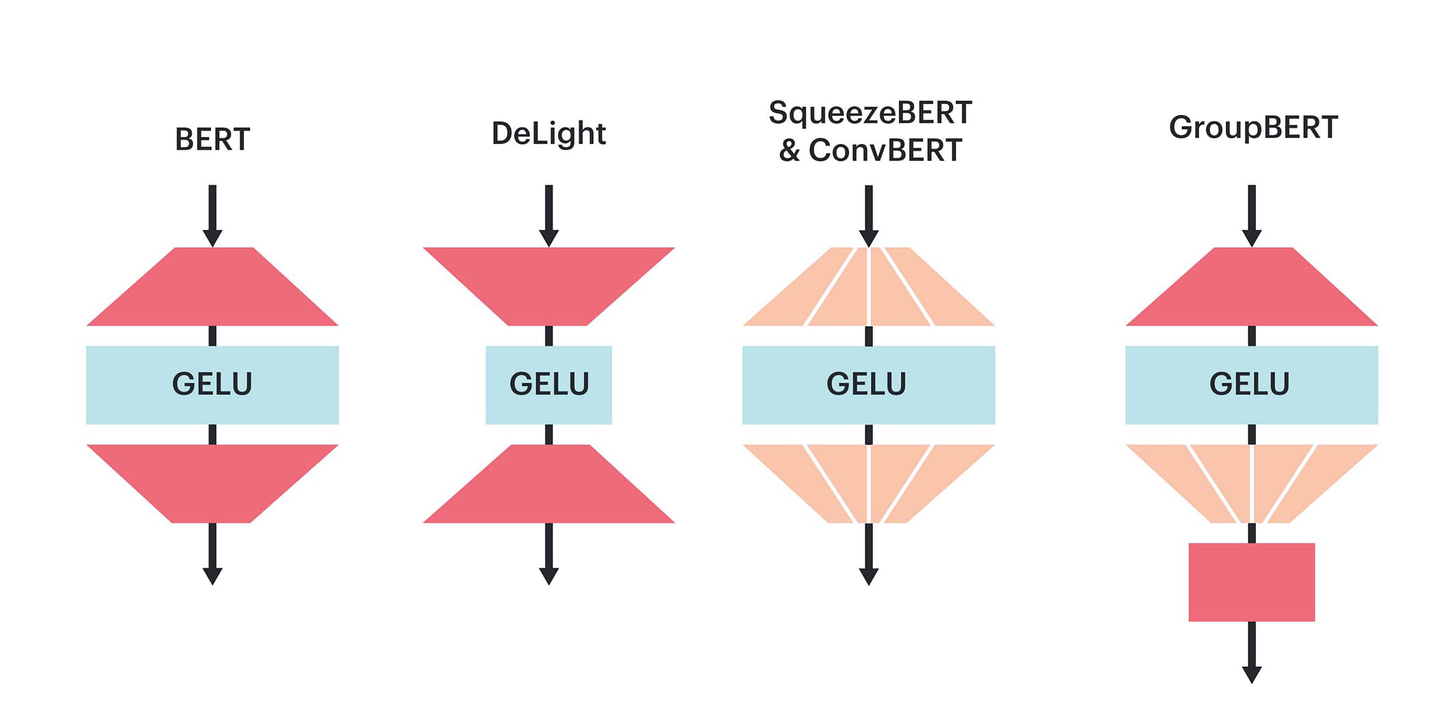 Building a better BERT: achieving 2x training speed with GroupBERT