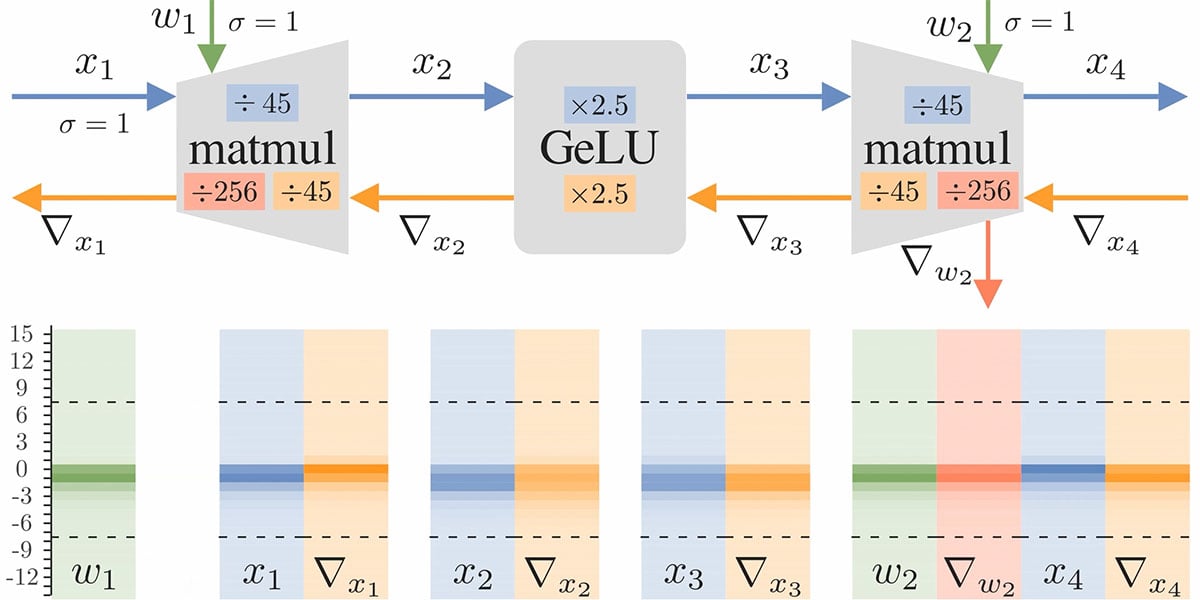 Simple FP16 and FP8 training with unit scaling