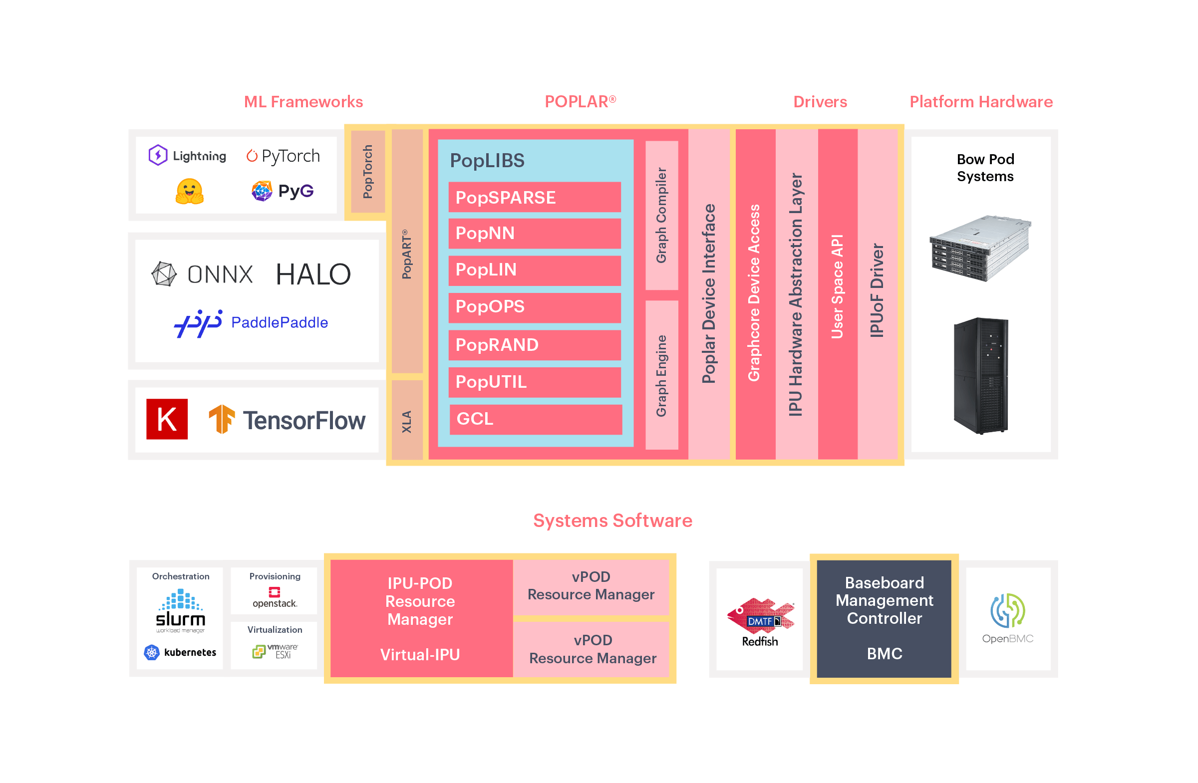 Poplar Software Stack Diagram