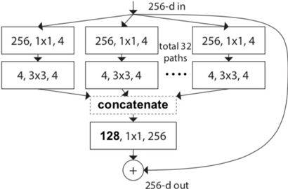 https://www.graphcore.ai/hubfs/public_docs/_images/ResNext_cardinality.png