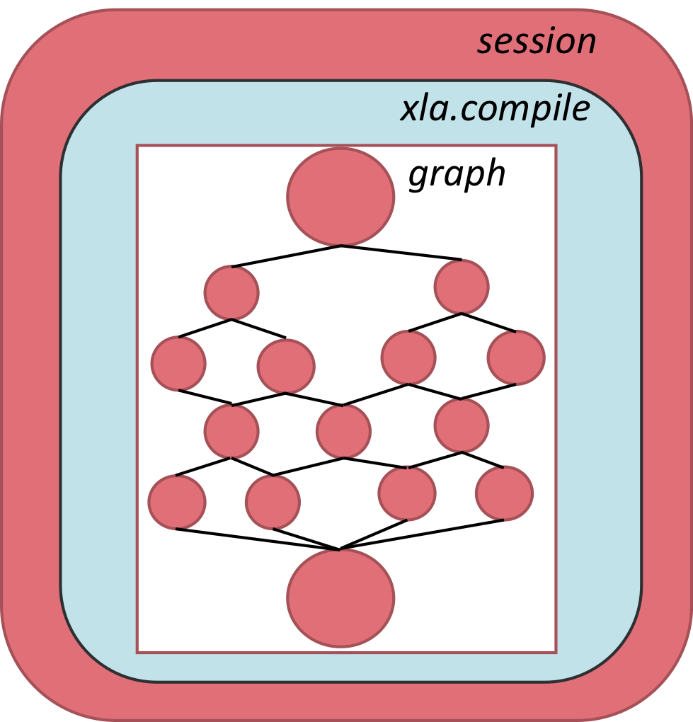 ``xla.compile`` in relation to a session and graph