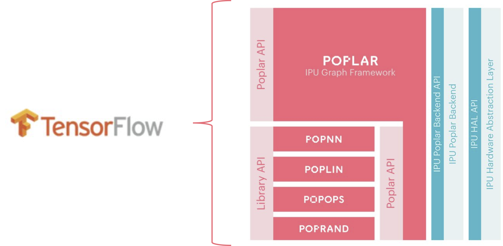 TensorFlow abstraction