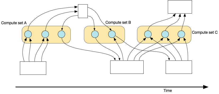 Execution of compute sets