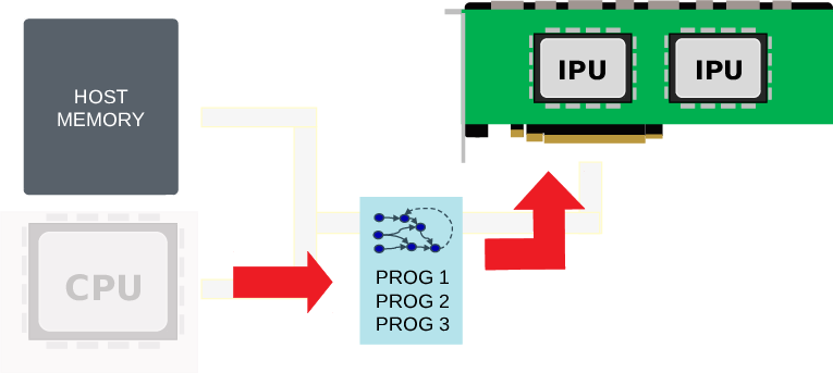Loading programs on to the IPU