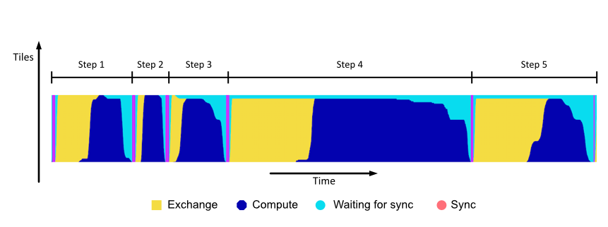 Execution activity of all tiles in IPU